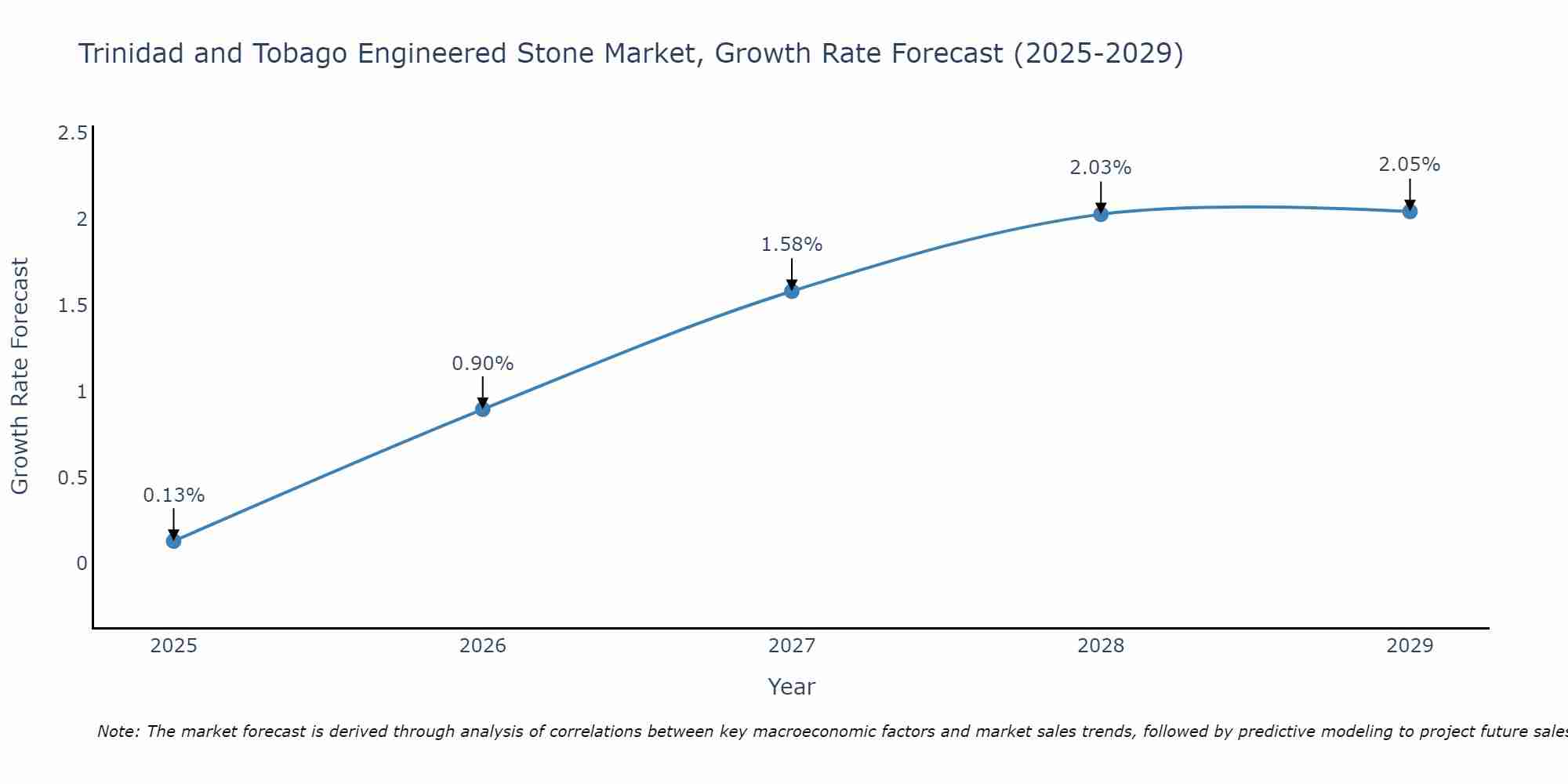Trinidad and Tobago Engineered Stone Market Growth Rate